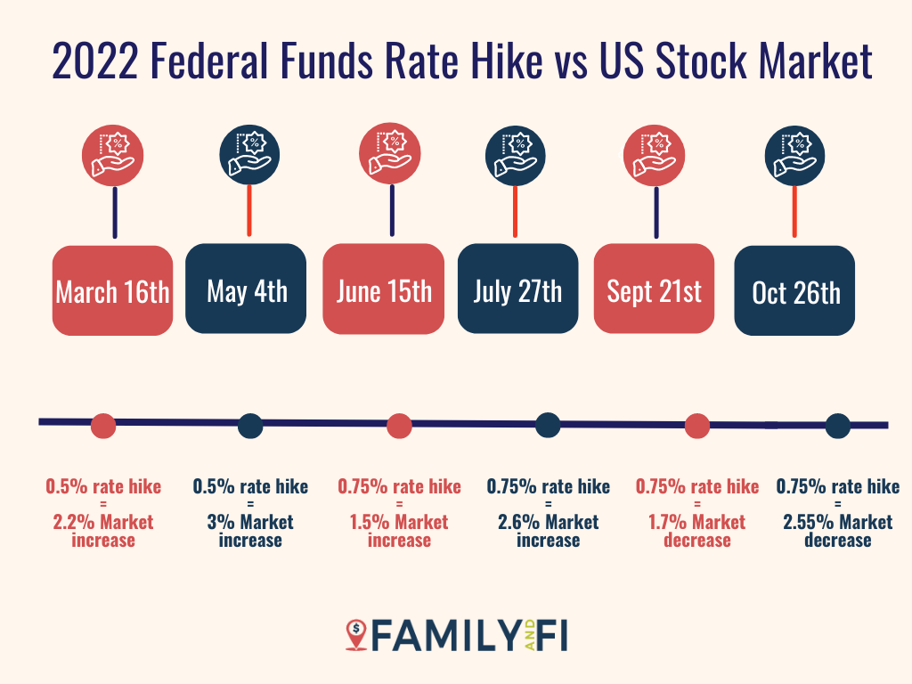 2022 Federal Funds Rate Hike vs US Stock Market